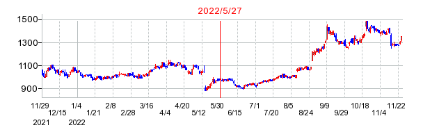 2022年5月27日 15:02前後のの株価チャート