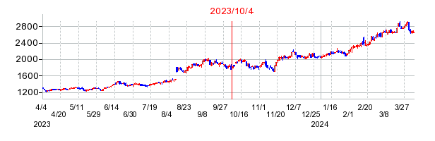 2023年10月4日 11:06前後のの株価チャート