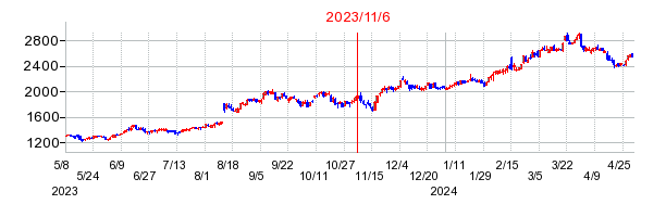 2023年11月6日 09:40前後のの株価チャート