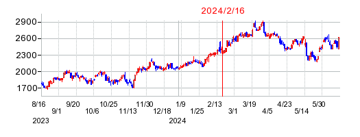 2024年2月16日 09:54前後のの株価チャート
