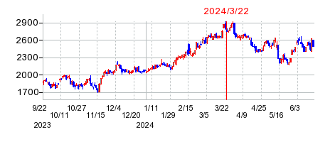 2024年3月22日 10:13前後のの株価チャート