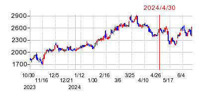 2024年4月30日 14:02前後のの株価チャート