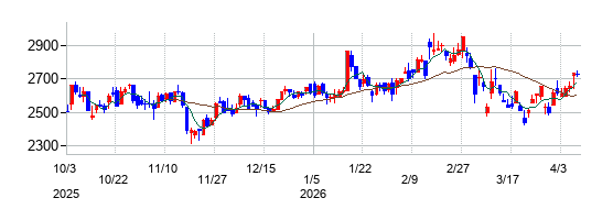イワキの株価チャート