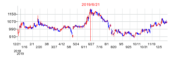 2019年6月21日 16:18前後のの株価チャート