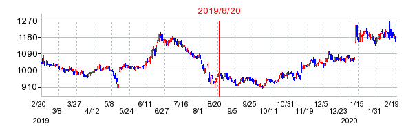 2019年8月20日 10:52前後のの株価チャート