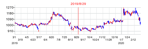 2019年8月29日 10:36前後のの株価チャート