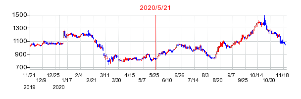 2020年5月21日 13:30前後のの株価チャート