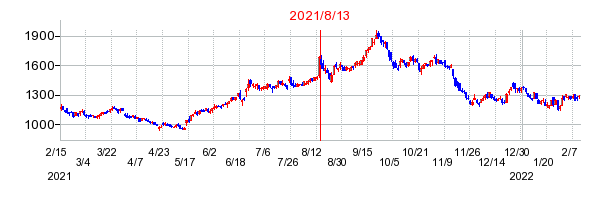 2021年8月13日 11:08前後のの株価チャート