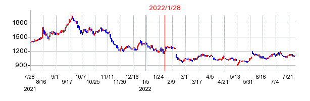 2022年1月28日 09:39前後のの株価チャート