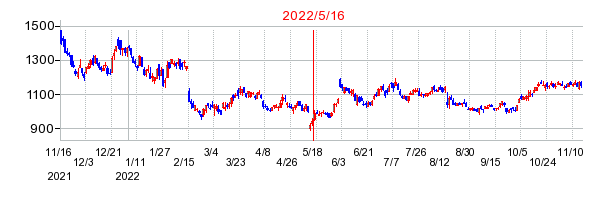 2022年5月16日 14:33前後のの株価チャート