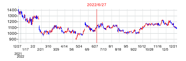 2022年6月27日 10:20前後のの株価チャート