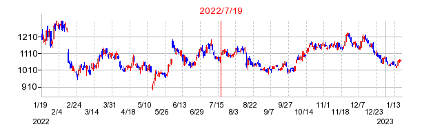 2022年7月19日 15:50前後のの株価チャート