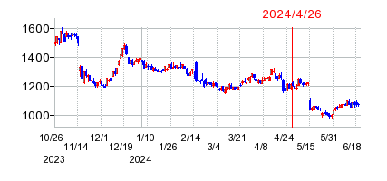 2024年4月26日 11:06前後のの株価チャート