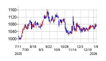 フリューの株価チャート