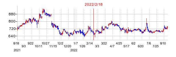 2022年2月18日 10:08前後のの株価チャート