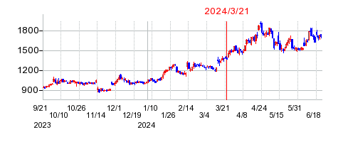 2024年3月21日 09:13前後のの株価チャート