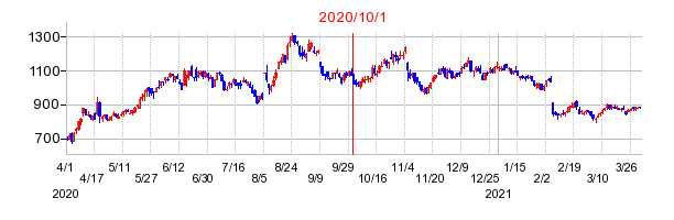 2020年10月1日 15:55前後のの株価チャート