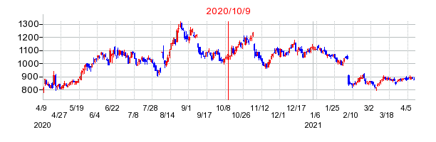 2020年10月9日 16:21前後のの株価チャート