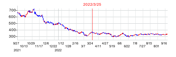 2022年3月25日 15:28前後のの株価チャート