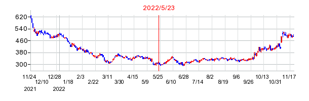 2022年5月23日 15:26前後のの株価チャート