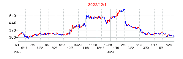 2022年12月1日 10:05前後のの株価チャート
