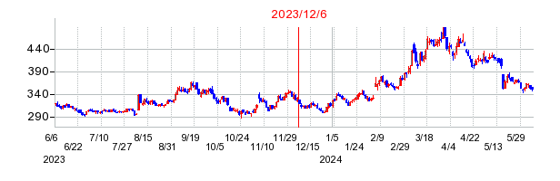 2023年12月6日 14:21前後のの株価チャート