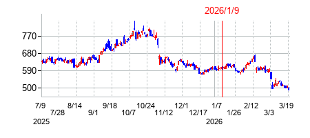 2026年1月9日 10:37前後のの株価チャート