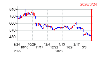 ヤマシンフィルタの株価チャート