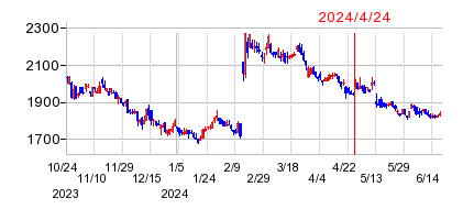 2024年4月24日 16:21前後のの株価チャート