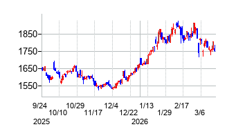 ヒラノテクシードの株価チャート