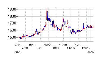 横田製作所の株価チャート