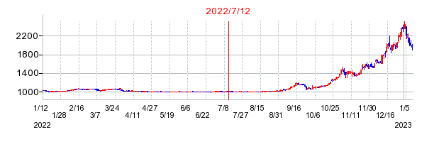 2022年7月12日 13:57前後のの株価チャート