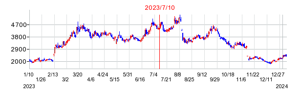 2023年7月10日 17:03前後のの株価チャート