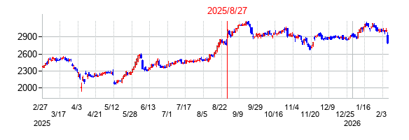 2025年8月27日 15:35前後のの株価チャート