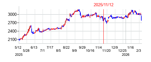 2025年11月12日 15:56前後のの株価チャート
