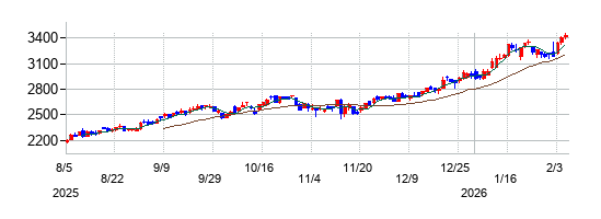 やまびこの株価チャート
