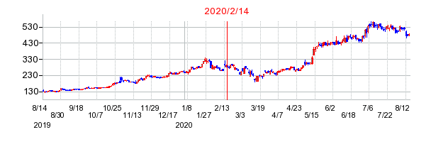 2020年2月14日 15:53前後のの株価チャート