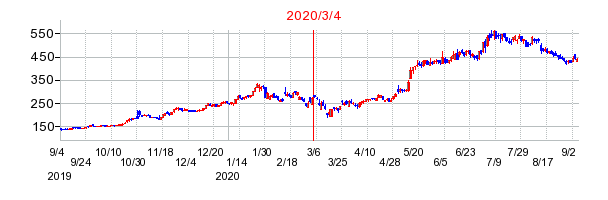 2020年3月4日 14:55前後のの株価チャート