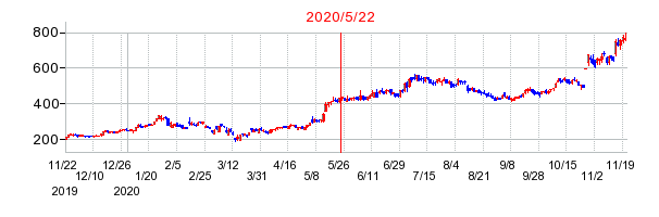 2020年5月22日 15:21前後のの株価チャート