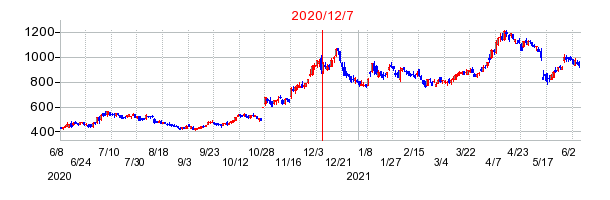 2020年12月7日 15:21前後のの株価チャート