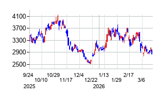 野村マイクロ・サイエンスの株価チャート