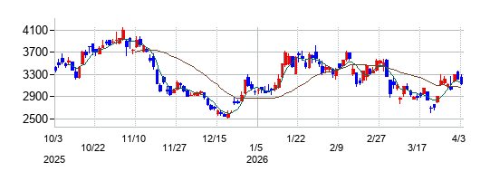野村マイクロ・サイエンスの株価チャート
