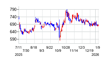 エヌ・ピー・シーの株価チャート