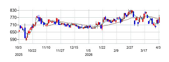 エヌ・ピー・シーの株価チャート