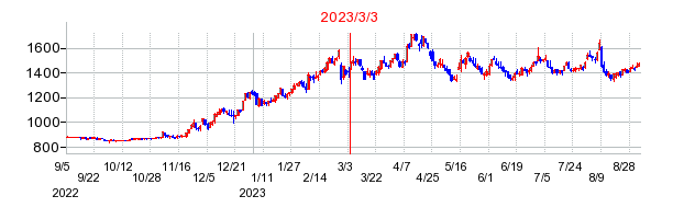 2023年3月3日 09:35前後のの株価チャート