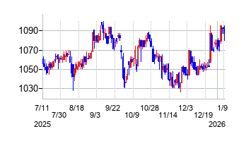 藤商事の株価チャート