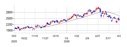 平田機工の株価チャート