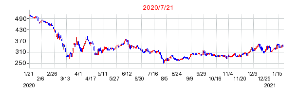 2020年7月21日 15:18前後のの株価チャート