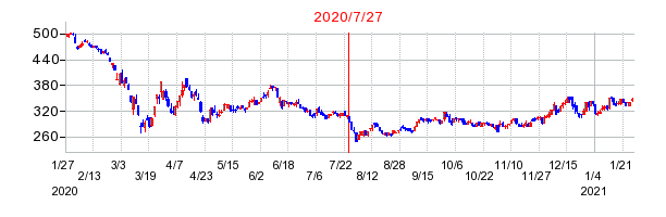2020年7月27日 11:49前後のの株価チャート