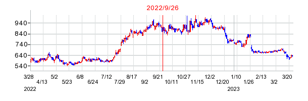 2022年9月26日 15:10前後のの株価チャート